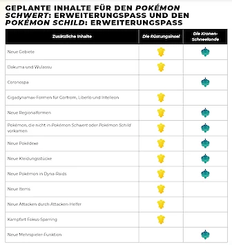 Pokémon Direct: Pokémon Schwert und Schild DLC Erweiterungspässe angekündigt